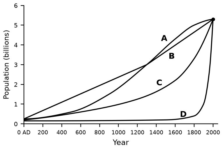 Figure for UPSC Prelims 2011 · CSAT (Paper II) question 13