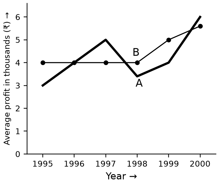 Figure for UPSC Prelims 2014 · CSAT (Paper II) question 34