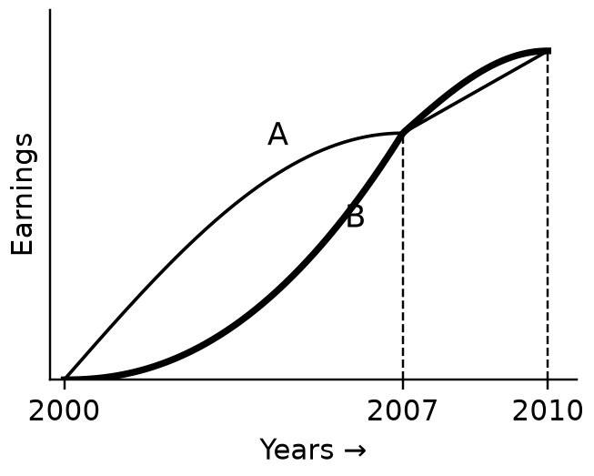 Figure for UPSC Prelims 2015 · CSAT (Paper II) question 52