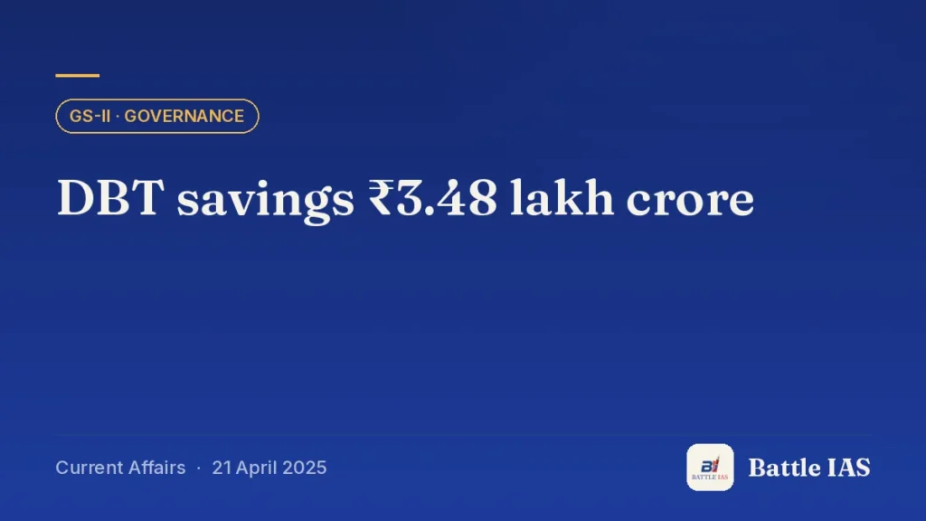 Battle IAS current affairs title card: DBT savings ₹3.48 lakh crore (GS2 · Governance, 21 April 2025)