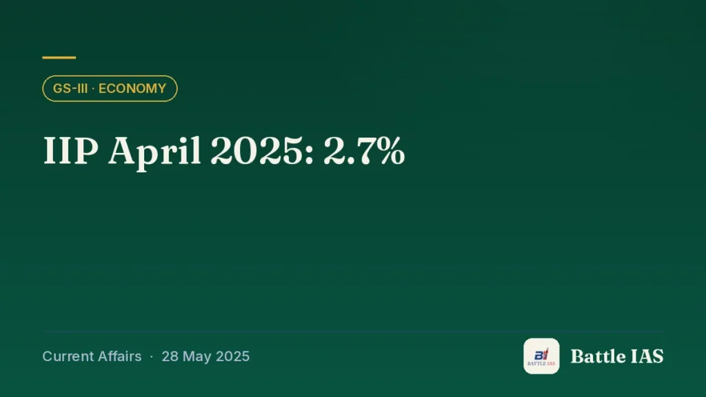 Battle IAS current affairs title card: IIP April 2025: 2.7% (GS3 · Economy, 28 May 2025)