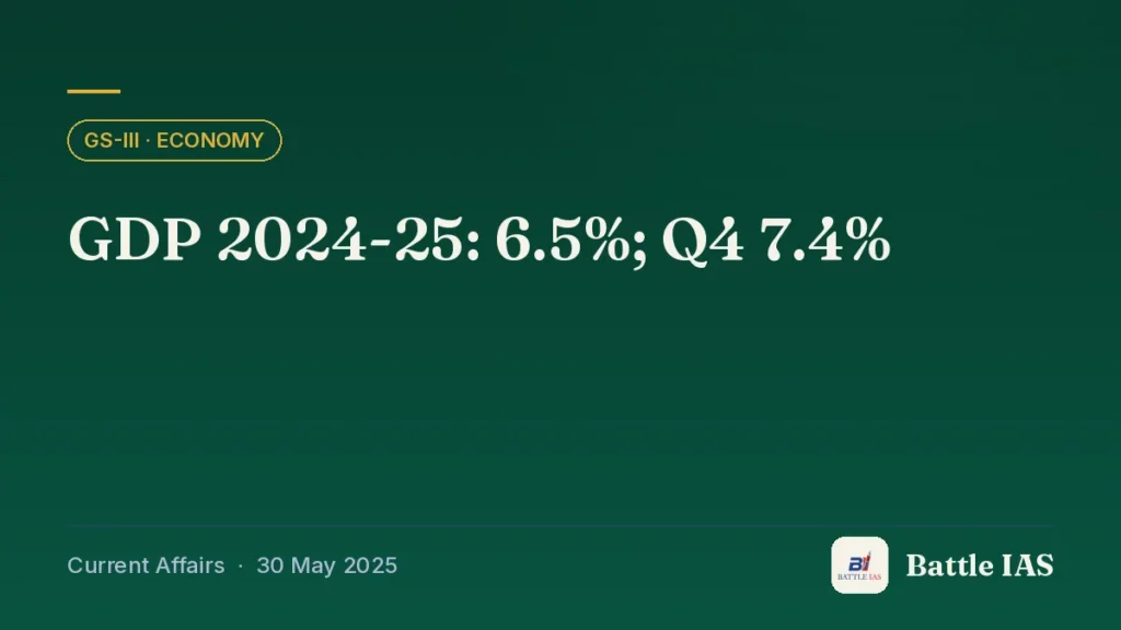 Battle IAS current affairs title card: GDP 2024-25: 6.5%; Q4 7.4% (GS3 · Economy, 30 May 2025)