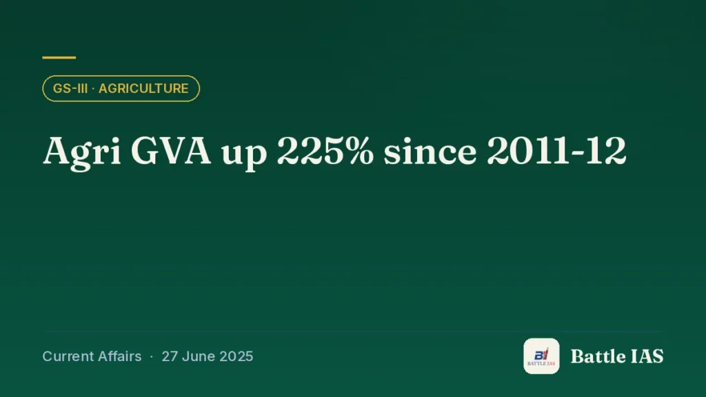 Battle IAS current affairs title card: Agri GVA up 225% since 2011-12 (GS3 · Agriculture, 27 June 2025)