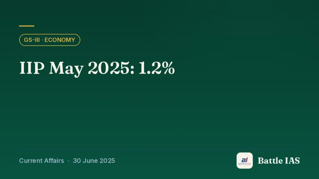 Battle IAS current affairs title card: IIP May 2025: 1.2% (GS3 · Economy, 30 June 2025)
