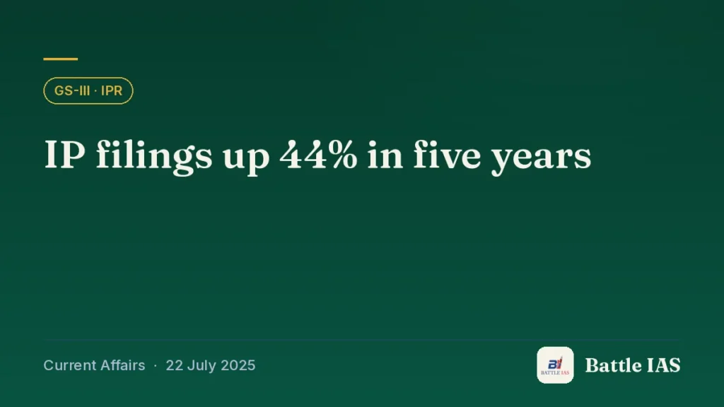 Battle IAS current affairs title card: IP filings up 44% in five years (GS3 · IPR, 22 July 2025)