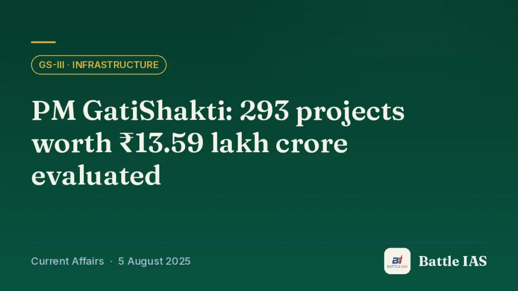Battle IAS current affairs title card: PM GatiShakti: 293 projects worth ₹13.59 lakh crore evaluated (GS3 · Infrastructure, 5 August 2025)