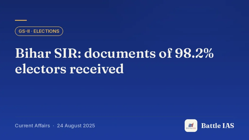 Battle IAS current affairs title card: Bihar SIR: documents of 98.2% electors received (GS2 · Elections, 24 August 2025)