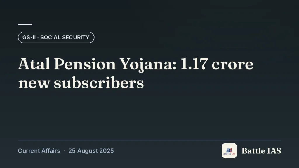 Battle IAS current affairs title card: Atal Pension Yojana: 1.17 crore new subscribers (GS2 · Social security, 25 August 2025)