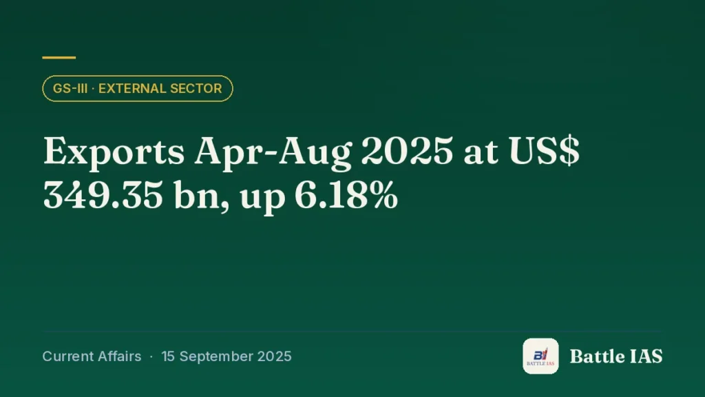 Battle IAS current affairs title card: Exports Apr-Aug 2025 at US$ 349.35 bn, up 6.18% (GS3 · External sector, 15 September 2025)