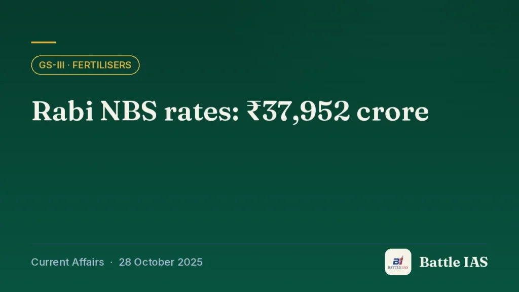 Battle IAS current affairs title card: Rabi NBS rates: ₹37,952 crore (GS3 · Fertilisers, 28 October 2025)