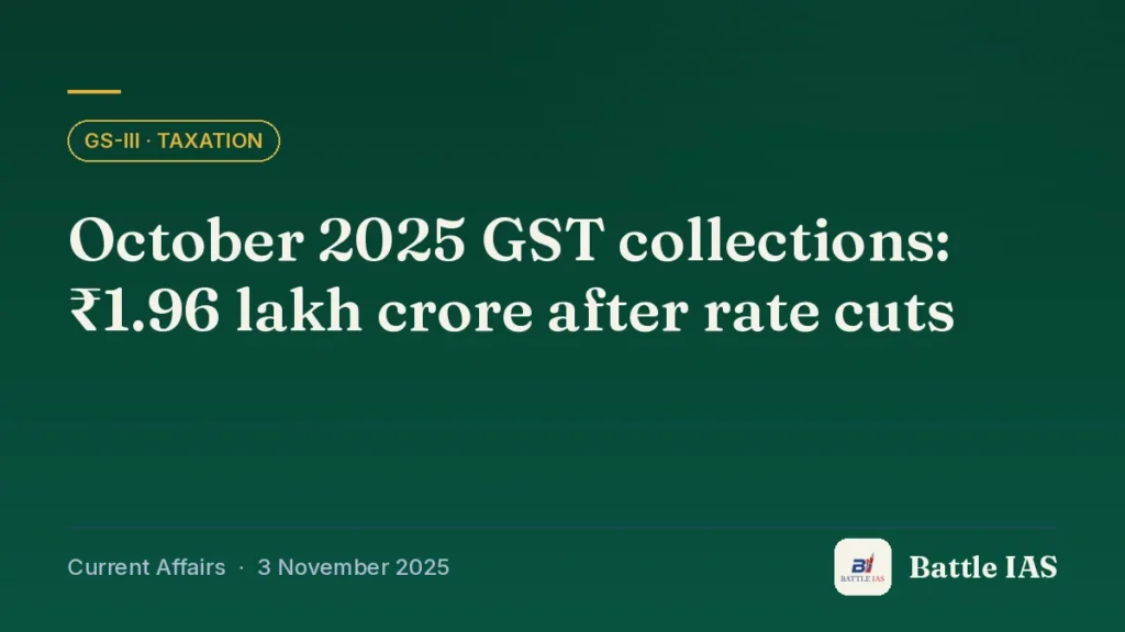Battle IAS current affairs title card: October 2025 GST collections: ₹1.96 lakh crore after rate cuts (GS3 · Taxation, 3 November 2025)