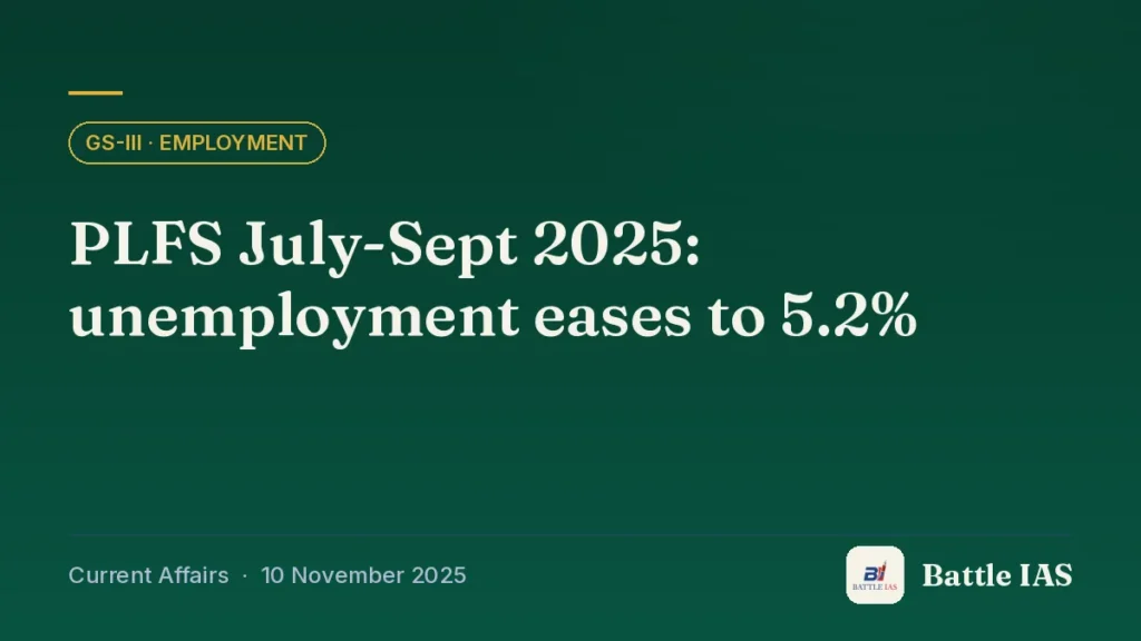 Battle IAS current affairs title card: PLFS July-Sept 2025: unemployment eases to 5.2% (GS3 · Employment, 10 November 2025)