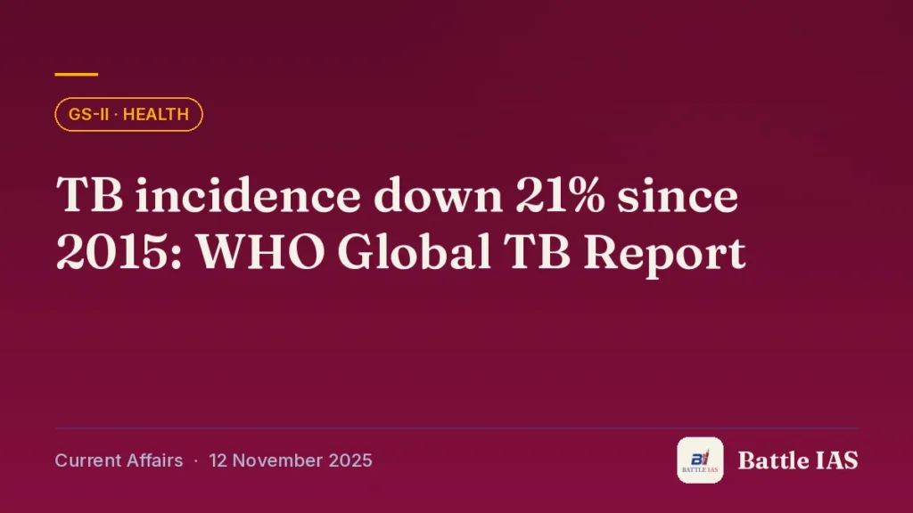 Battle IAS current affairs title card: TB incidence down 21% since 2015: WHO Global TB Report (GS2 · Health, 12 November 2025)