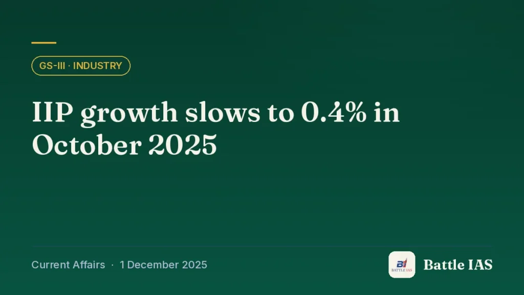 Battle IAS current affairs title card: IIP growth slows to 0.4% in October 2025 (GS3 · Industry, 1 December 2025)