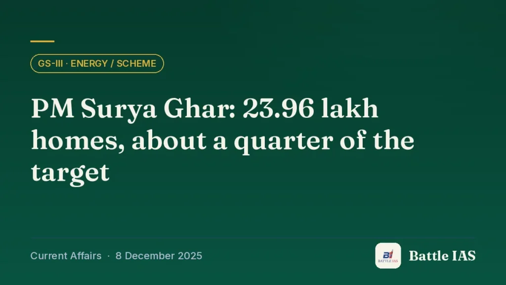 Battle IAS current affairs title card: PM Surya Ghar: 23.96 lakh homes, about a quarter of the target (GS3 · Energy / scheme, 8 December 2025)