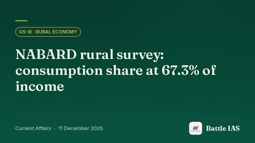 Battle IAS current affairs title card: NABARD rural survey: consumption share at 67.3% of income (GS3 · Rural economy, 11 December 2025)