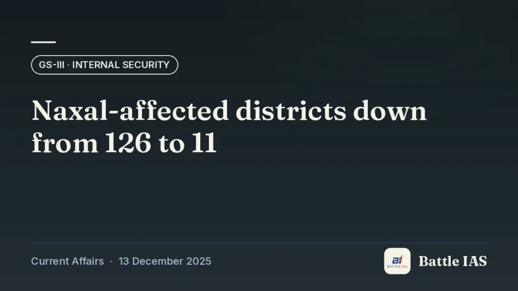 Battle IAS current affairs title card: Naxal-affected districts down from 126 to 11 (GS3 · Internal security, 13 December 2025)
