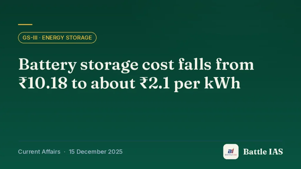 Battle IAS current affairs title card: Battery storage cost falls from ₹10.18 to about ₹2.1 per kWh (GS3 · Energy storage, 15 December 2025)