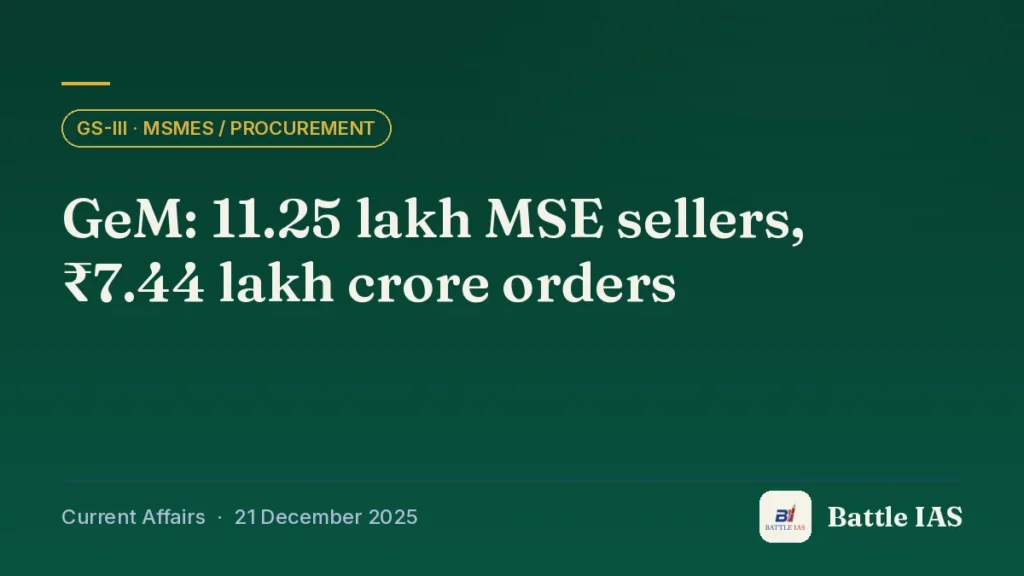 Battle IAS current affairs title card: GeM: 11.25 lakh MSE sellers, ₹7.44 lakh crore orders (GS3 · MSMEs / procurement, 21 December 2025)