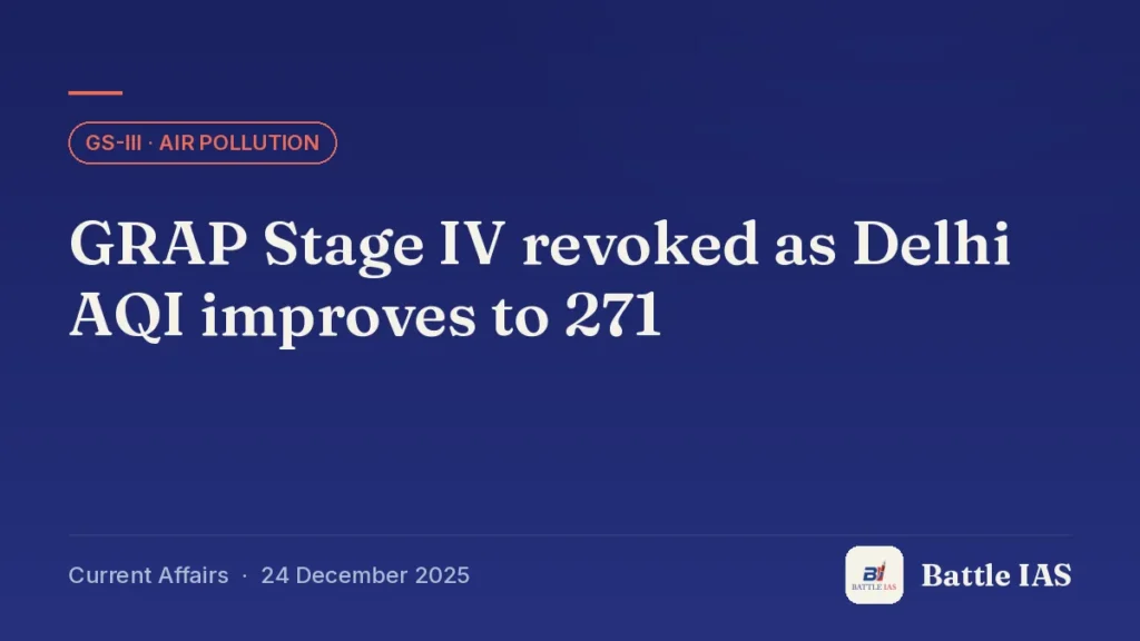 Battle IAS current affairs title card: GRAP Stage IV revoked as Delhi AQI improves to 271 (GS3 · Air pollution, 24 December 2025)