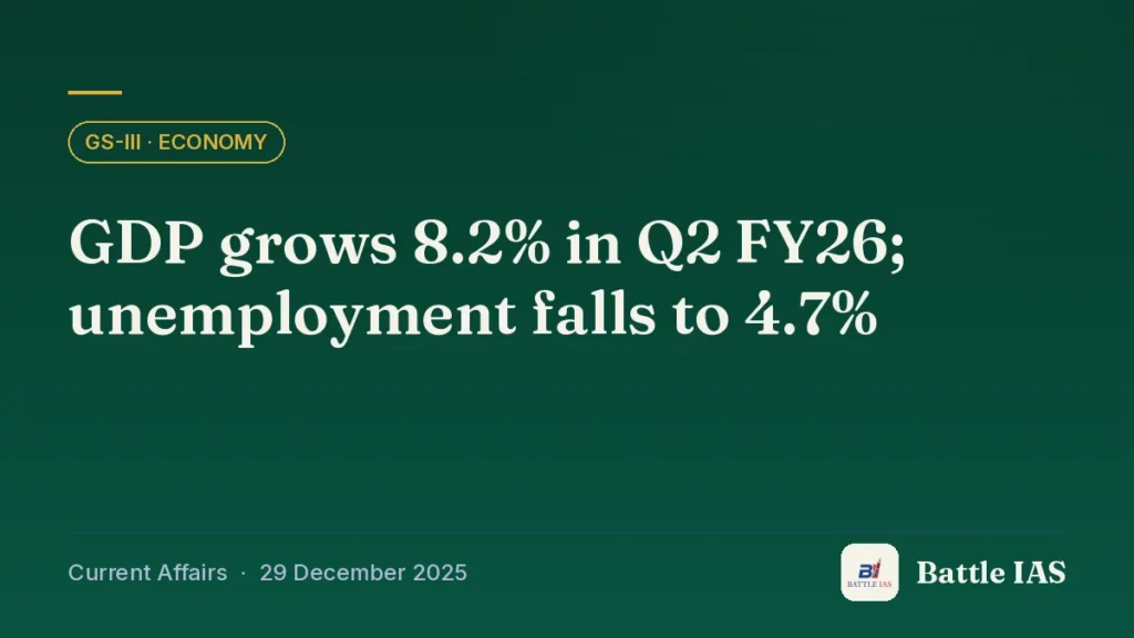 Battle IAS current affairs title card: GDP grows 8.2% in Q2 FY26; unemployment falls to 4.7% (GS3 · Economy, 29 December 2025)