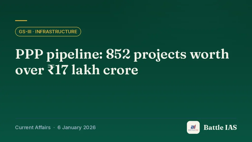 Battle IAS current affairs title card: PPP pipeline: 852 projects worth over ₹17 lakh crore (GS3 · Infrastructure, 6 January 2026)