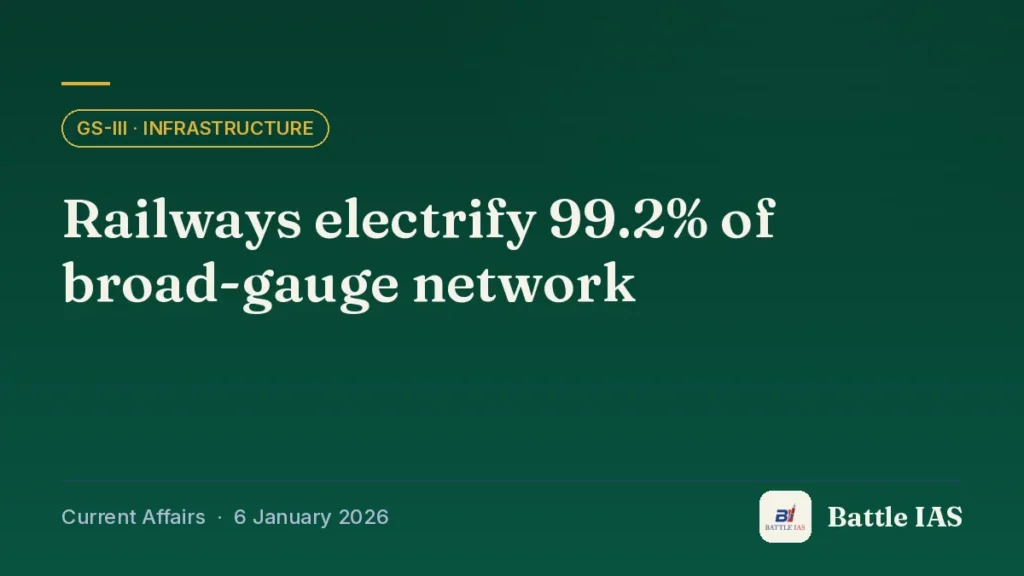 Battle IAS current affairs title card: Railways electrify 99.2% of broad-gauge network (GS3 · Infrastructure, 6 January 2026)