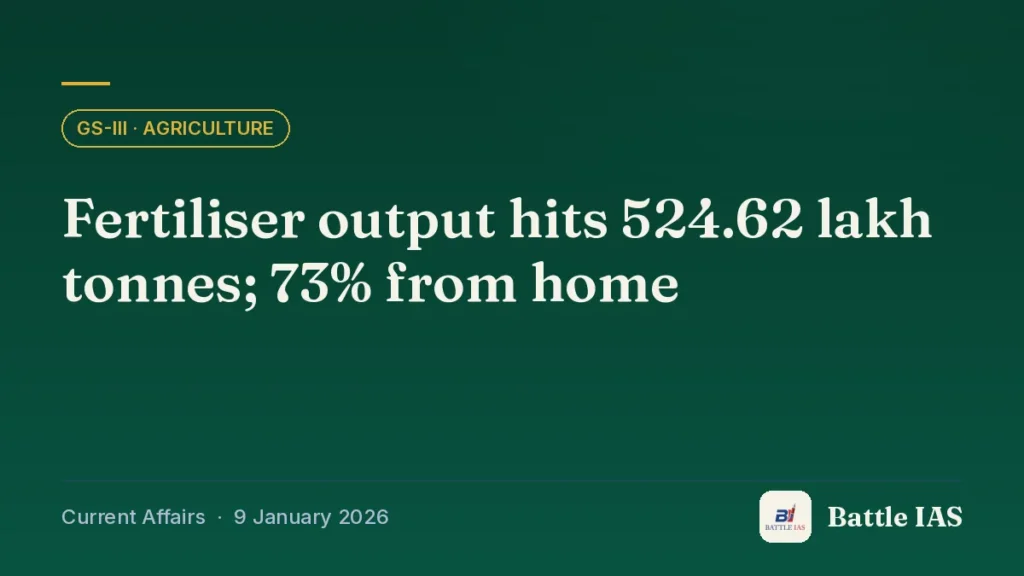 Battle IAS current affairs title card: Fertiliser output hits 524.62 lakh tonnes; 73% from home (GS3 · Agriculture, 9 January 2026)