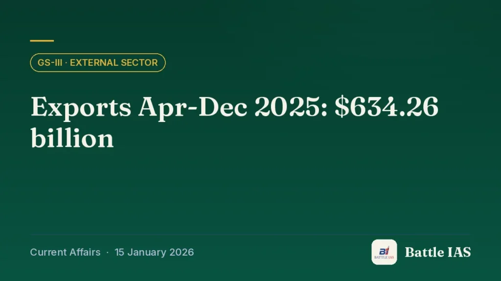 Battle IAS current affairs title card: Exports Apr-Dec 2025: $634.26 billion (GS3 · External sector, 15 January 2026)