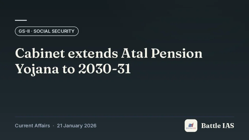 Battle IAS current affairs title card: Cabinet extends Atal Pension Yojana to 2030-31 (GS2 · Social security, 21 January 2026)