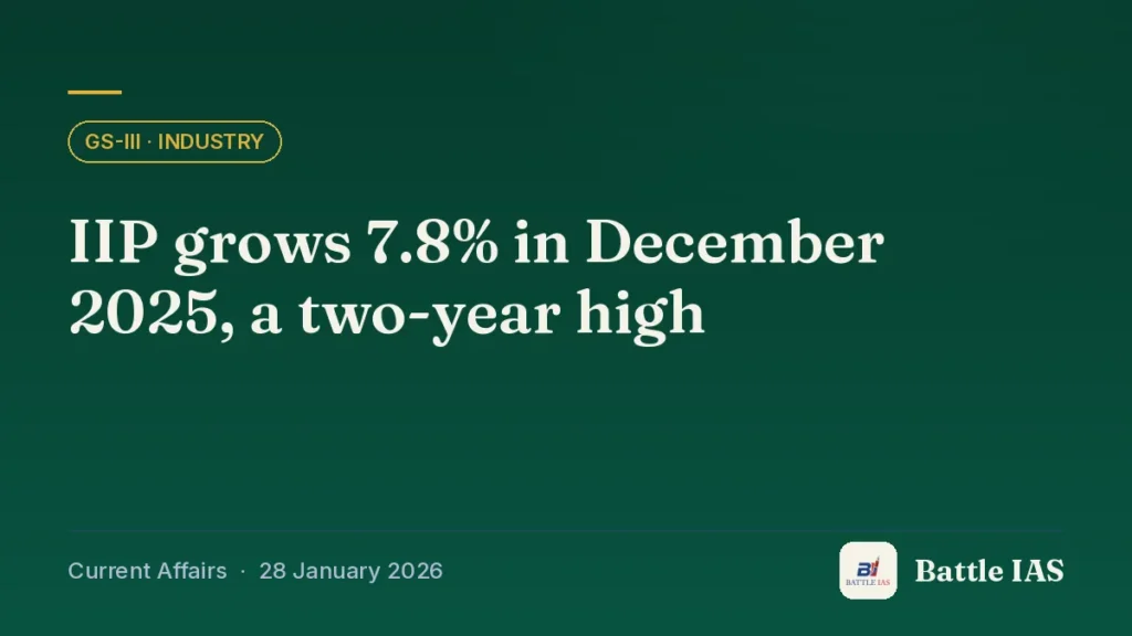 Battle IAS current affairs title card: IIP grows 7.8% in December 2025, a two-year high (GS3 · Industry, 28 January 2026)
