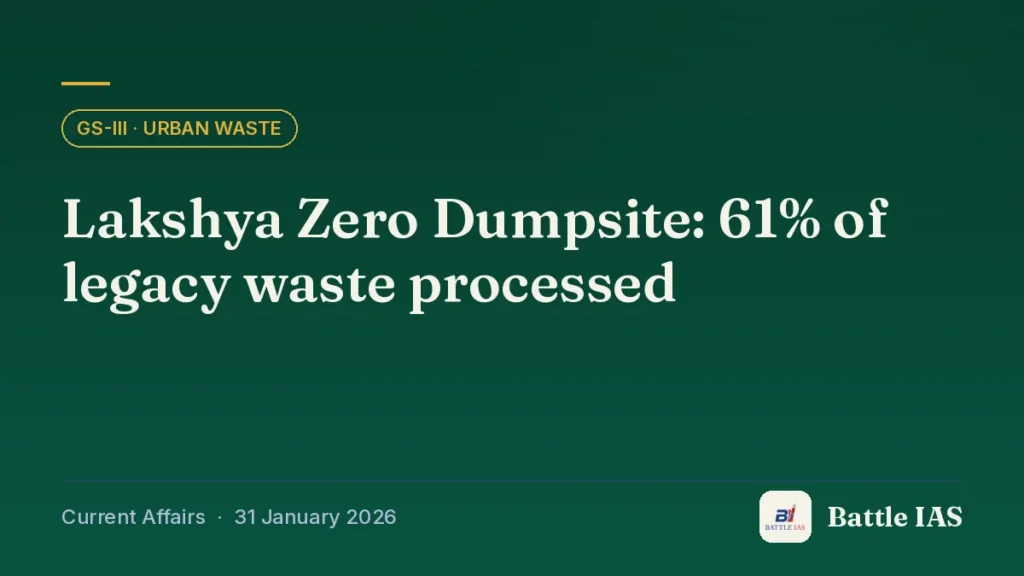 Battle IAS current affairs title card: Lakshya Zero Dumpsite: 61% of legacy waste processed (GS3 · Urban waste, 31 January 2026)
