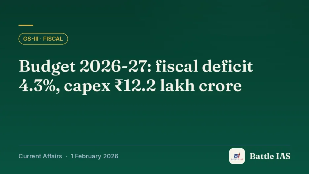 Battle IAS current affairs title card: Budget 2026-27: fiscal deficit 4.3%, capex ₹12.2 lakh crore (GS3 · Fiscal, 1 February 2026)