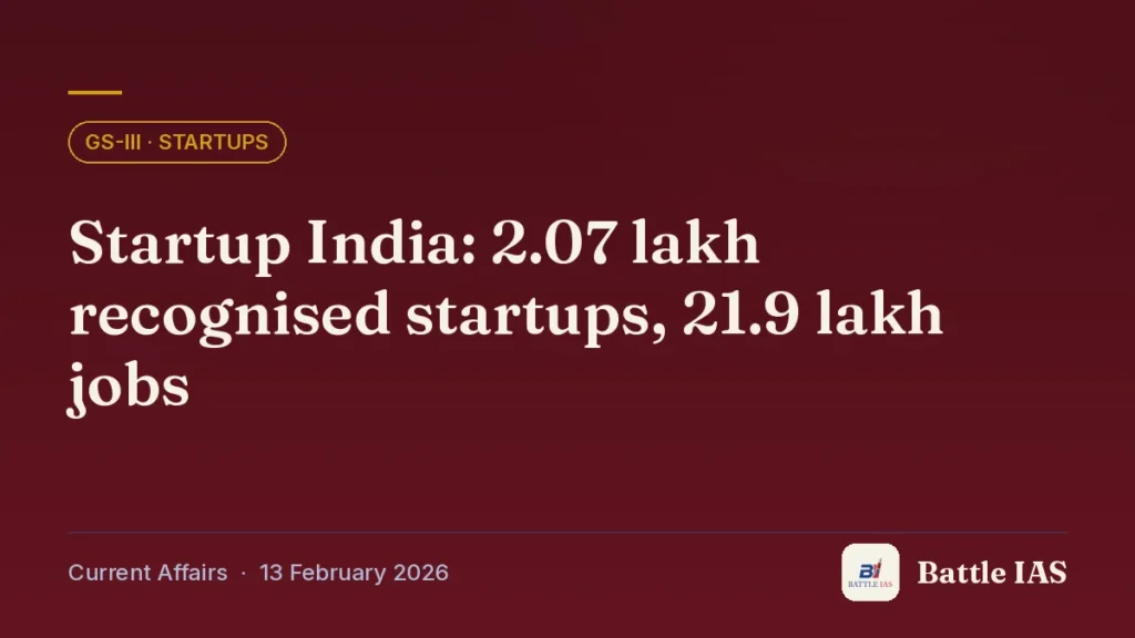 Battle IAS current affairs title card: Startup India: 2.07 lakh recognised startups, 21.9 lakh jobs (GS3 · Startups, 13 February 2026)