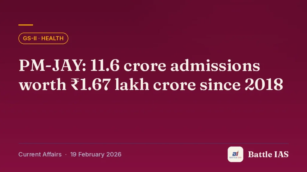 Battle IAS current affairs title card: PM-JAY: 11.6 crore admissions worth ₹1.67 lakh crore since 2018 (GS2 · Health, 19 February 2026)