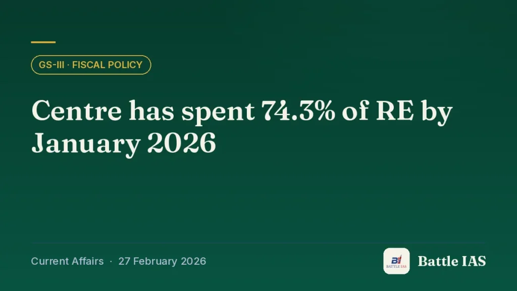 Battle IAS current affairs title card: Centre has spent 74.3% of RE by January 2026 (GS3 · Fiscal policy, 27 February 2026)