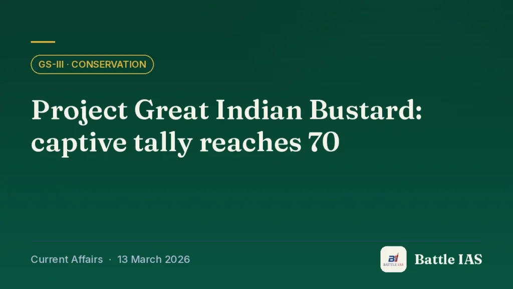 Battle IAS current affairs title card: Project Great Indian Bustard: captive tally reaches 70 (GS3 · Conservation, 13 March 2026)