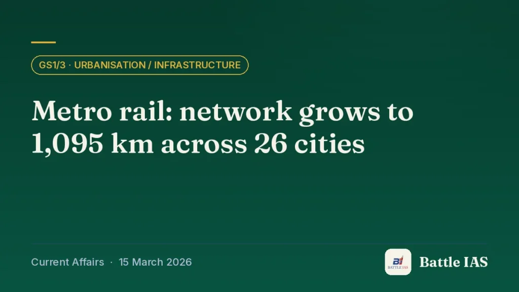 Battle IAS current affairs title card: Metro rail: network grows to 1,095 km across 26 cities (GS1/3 · Urbanisation / infrastructure, 15 March 2026)