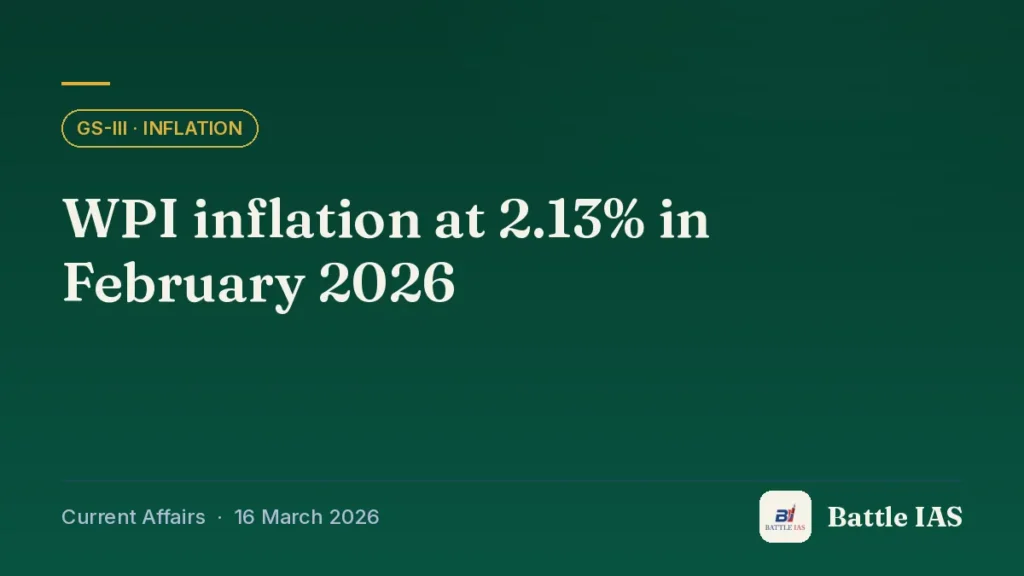 Battle IAS current affairs title card: WPI inflation at 2.13% in February 2026 (GS3 · Inflation, 16 March 2026)