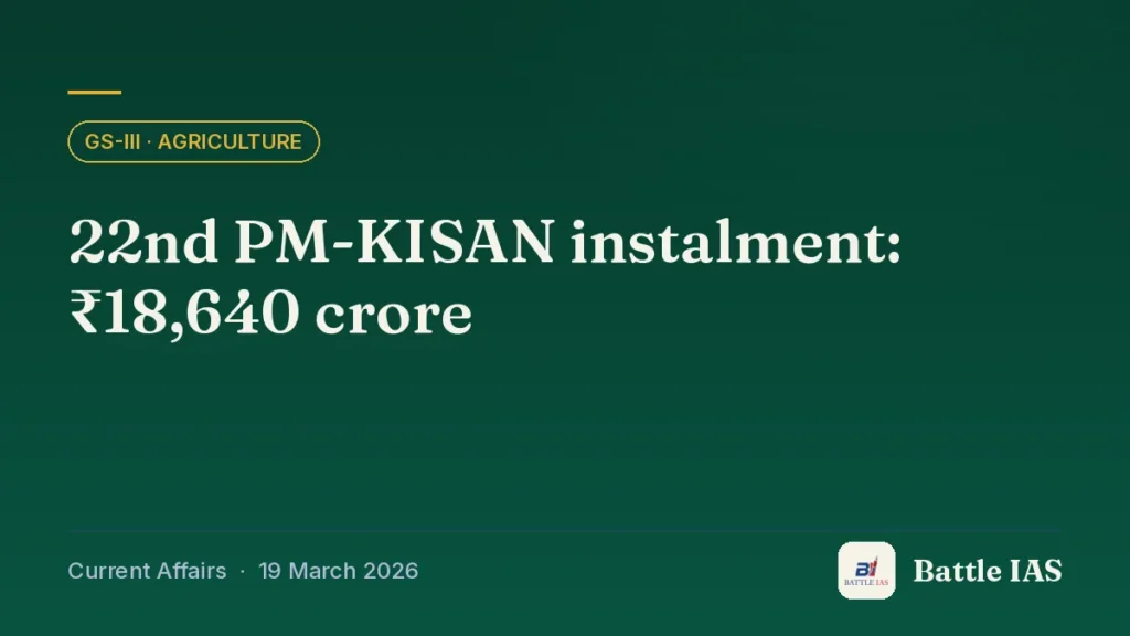 Battle IAS current affairs title card: 22nd PM-KISAN instalment: ₹18,640 crore (GS3 · Agriculture, 19 March 2026)