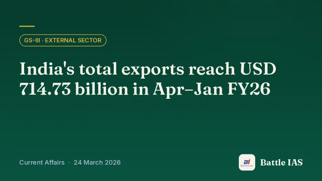 Battle IAS current affairs title card: India's total exports reach USD 714.73 billion in Apr–Jan FY26 (GS3 · External sector, 24 March 2026)