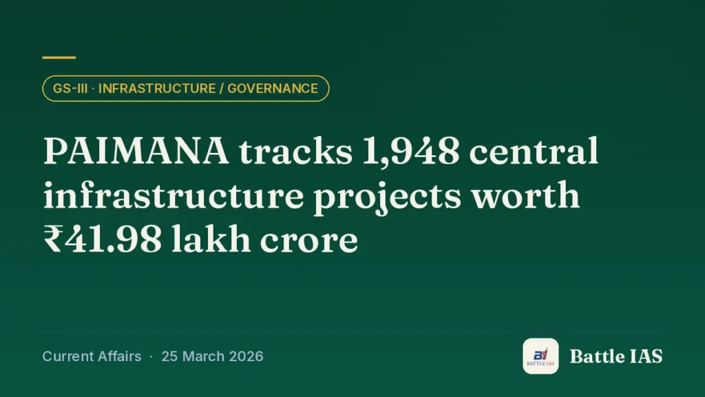Battle IAS current affairs title card: PAIMANA tracks 1,948 central infrastructure projects worth ₹41.98 lakh crore (GS3 · Infrastructure / governance, 25 March 2026)