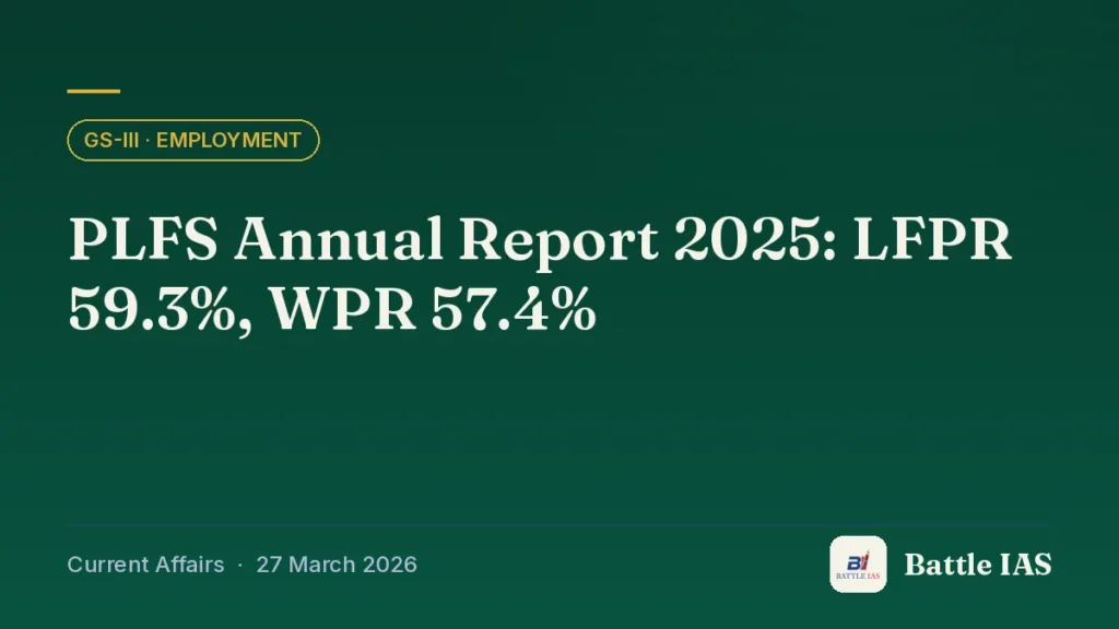 Battle IAS current affairs title card: PLFS Annual Report 2025: LFPR 59.3%, WPR 57.4% (GS3 · Employment, 27 March 2026)