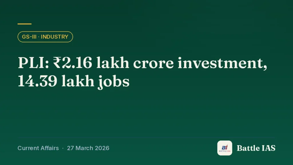Battle IAS current affairs title card: PLI: ₹2.16 lakh crore investment, 14.39 lakh jobs (GS3 · Industry, 27 March 2026)