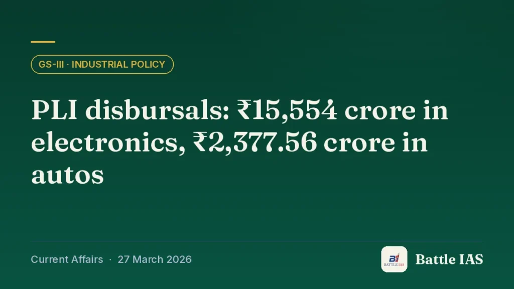 Battle IAS current affairs title card: PLI disbursals: ₹15,554 crore in electronics, ₹2,377.56 crore in autos (GS3 · Industrial policy, 27 March 2026)