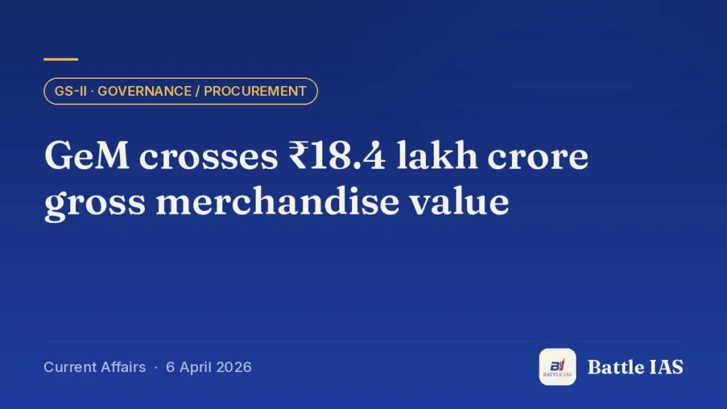 Battle IAS current affairs title card: GeM crosses ₹18.4 lakh crore gross merchandise value (GS2 · Governance / procurement, 6 April 2026)