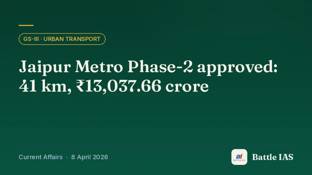 Battle IAS current affairs title card: Jaipur Metro Phase-2 approved: 41 km, ₹13,037.66 crore (GS3 · Urban transport, 8 April 2026)