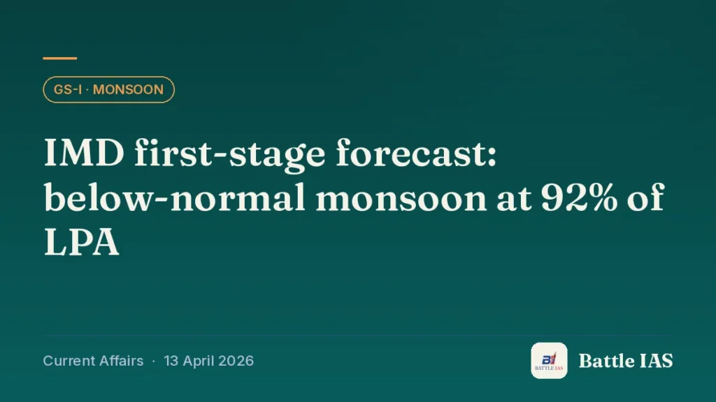 Battle IAS current affairs title card: IMD first-stage forecast: below-normal monsoon at 92% of LPA (GS1 · Monsoon, 13 April 2026)