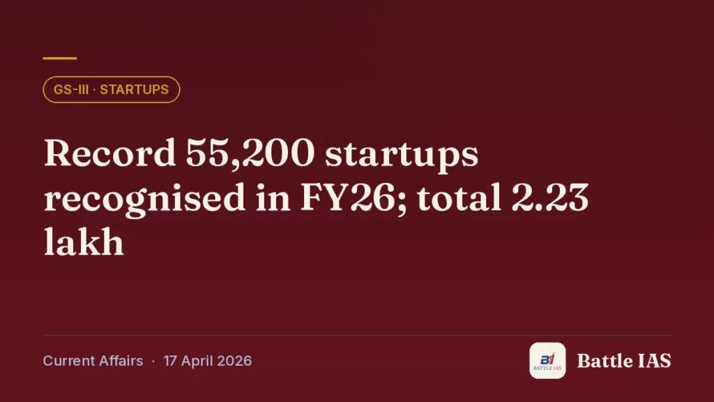 Battle IAS current affairs title card: Record 55,200 startups recognised in FY26; total 2.23 lakh (GS3 · Startups, 17 April 2026)
