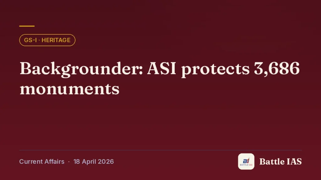 Battle IAS current affairs title card: Backgrounder: ASI protects 3,686 monuments (GS1 · Heritage, 18 April 2026)